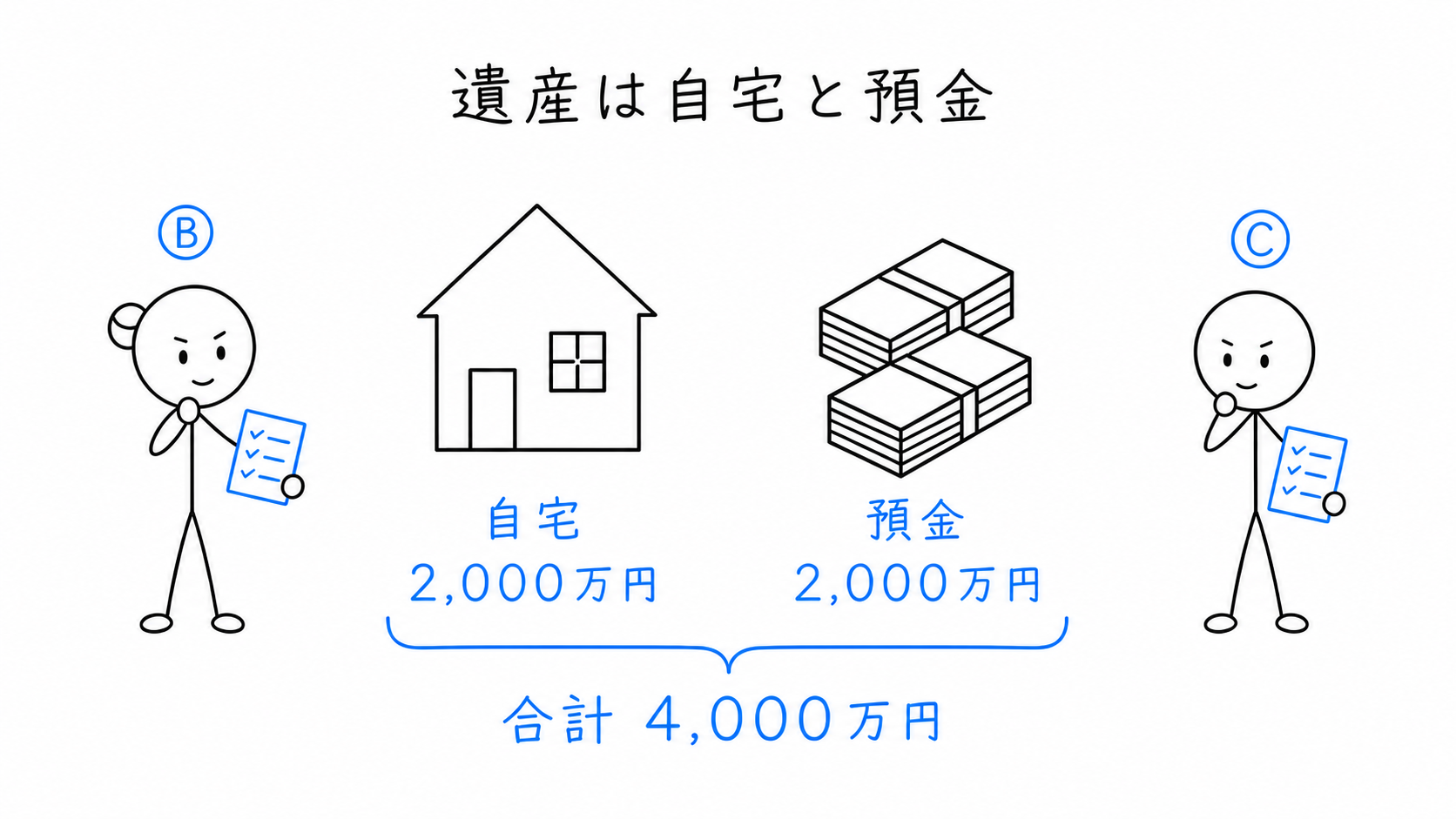 遺産は自宅2000万円と預金2000万円、合計4000万円である。