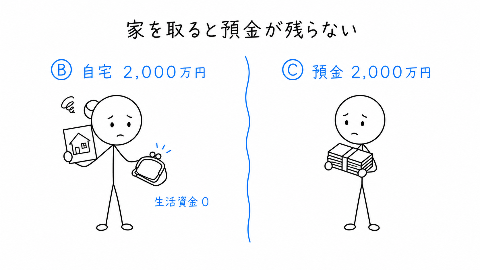 配偶者Bが自宅の完全な所有権を取得すると、Bの相続分2000万円は自宅で使い切り、子Cが預金を取得する。