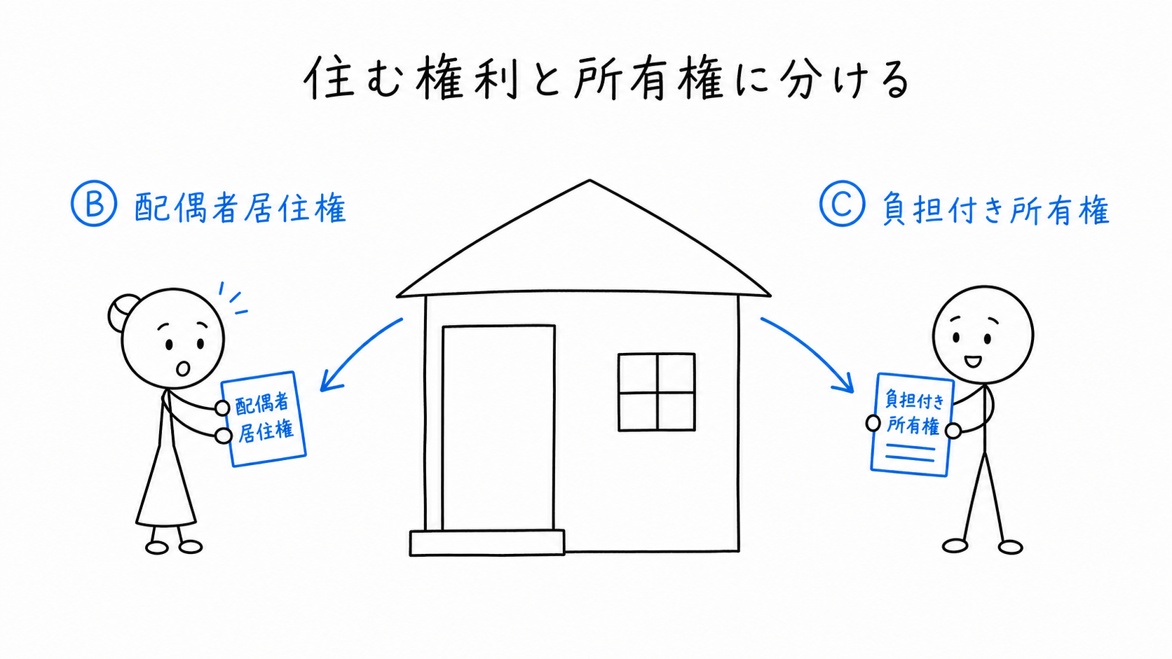 一つの建物について、配偶者Bが配偶者居住権を、子Cが負担付き所有権を取得する。
