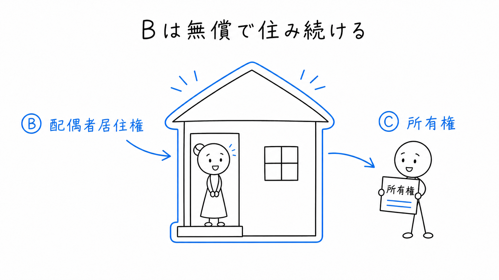 配偶者Bは配偶者居住権により、建物全体に無償で住み続ける。