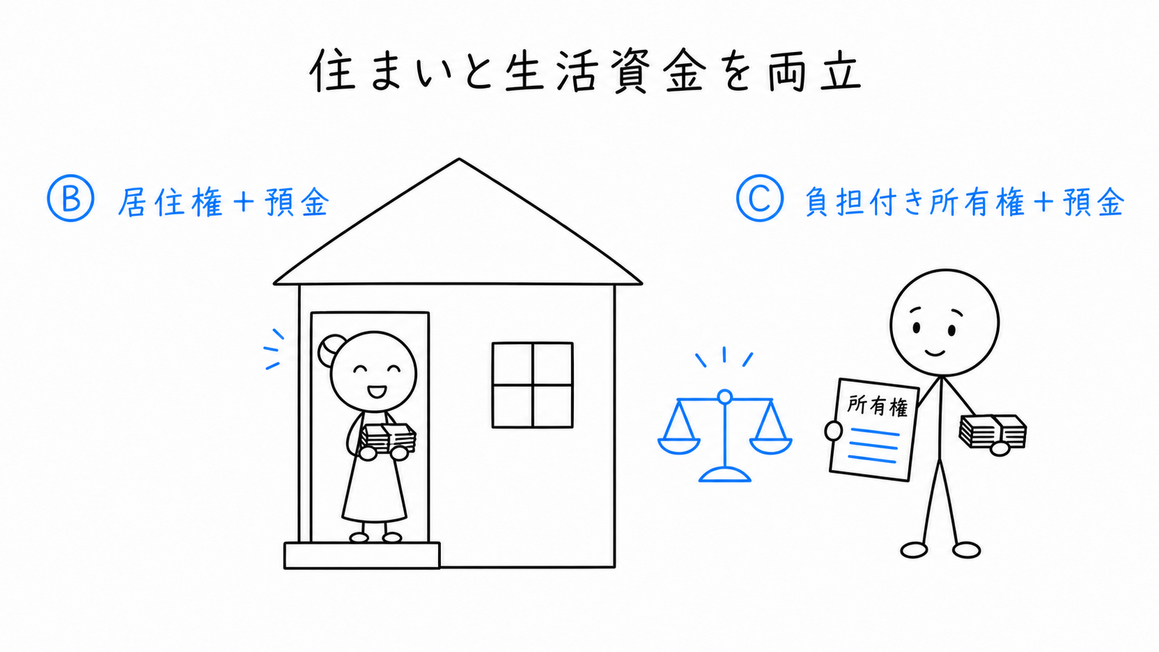 配偶者居住権は完全な所有権より低い価値として評価されるため、配偶者Bが預金も取得できる可能性がある。