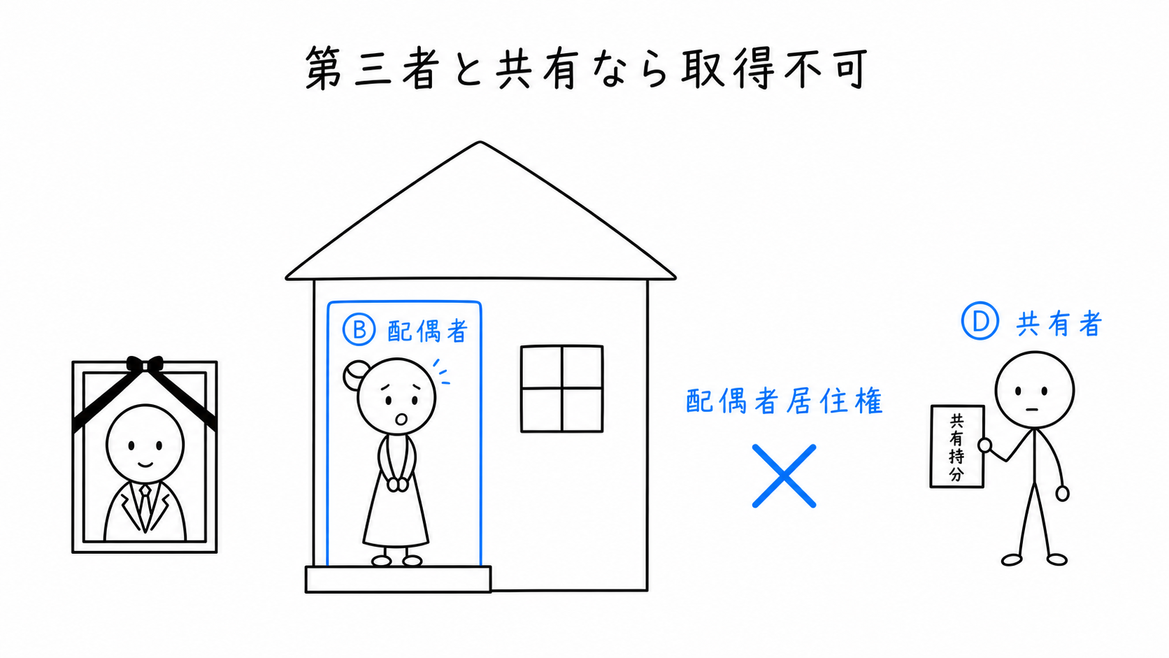 AがB以外の第三者と建物を共有している場合、配偶者居住権が成立しない。