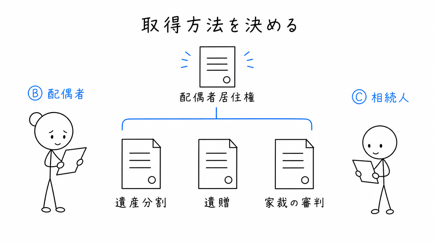 配偶者居住権は遺産分割、遺贈、または民法1029条の要件を満たす家庭裁判所の審判で取得する。