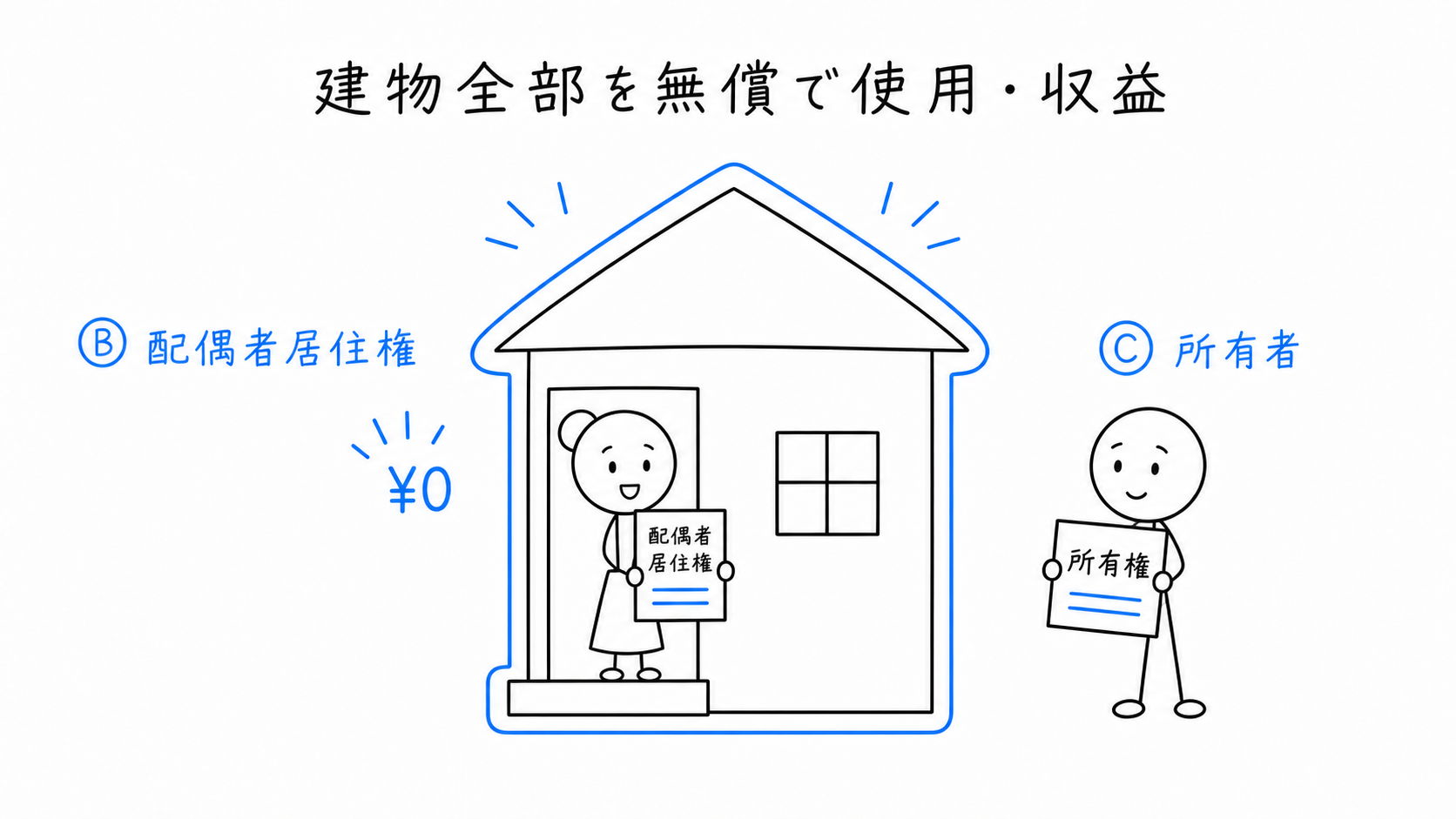 配偶者Bが建物全体を無償で使用収益し、従前の用法と善良な管理者の注意を守る。