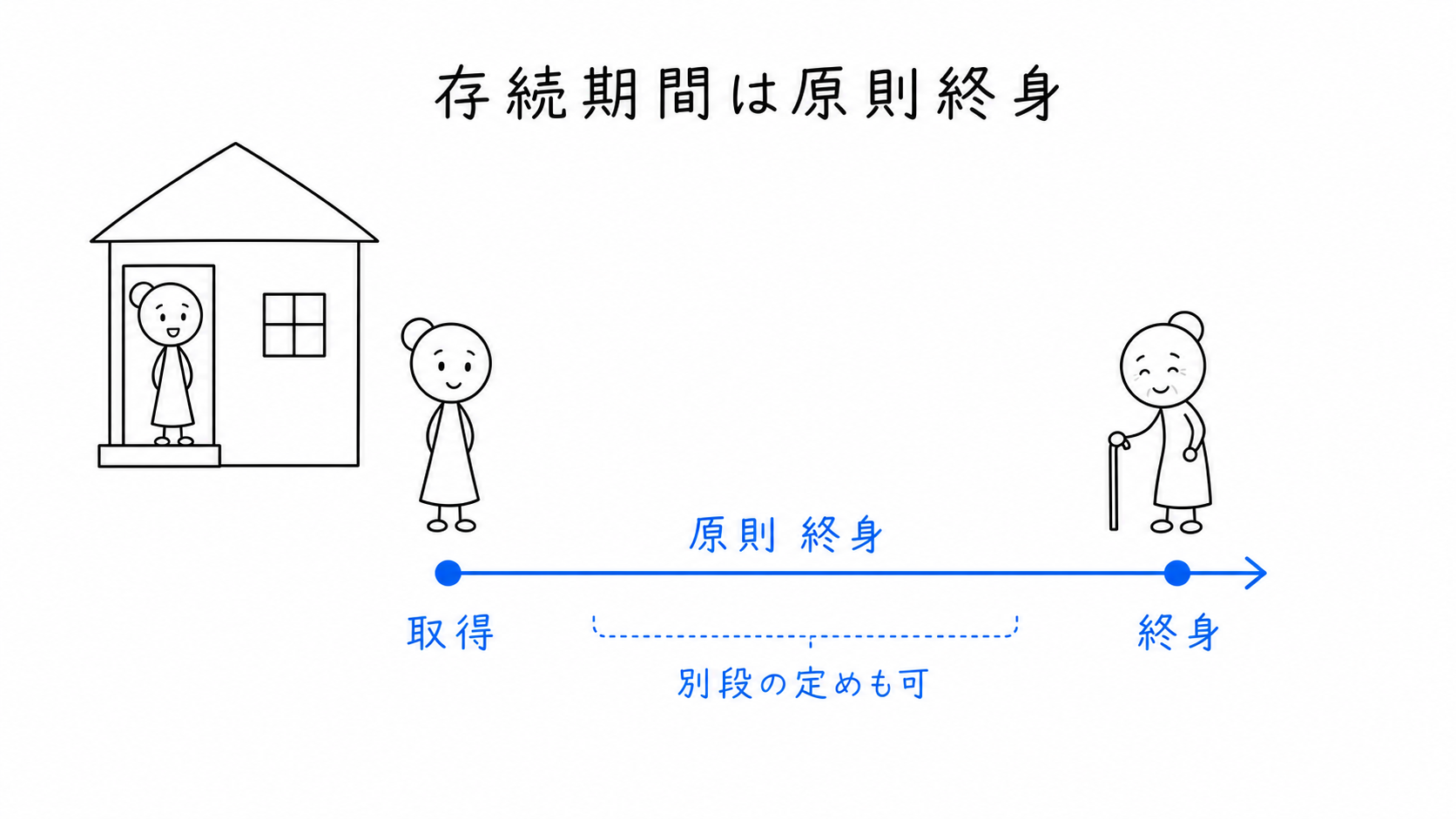 配偶者居住権の存続期間は原則終身だが、別の期間を定めることもできる。