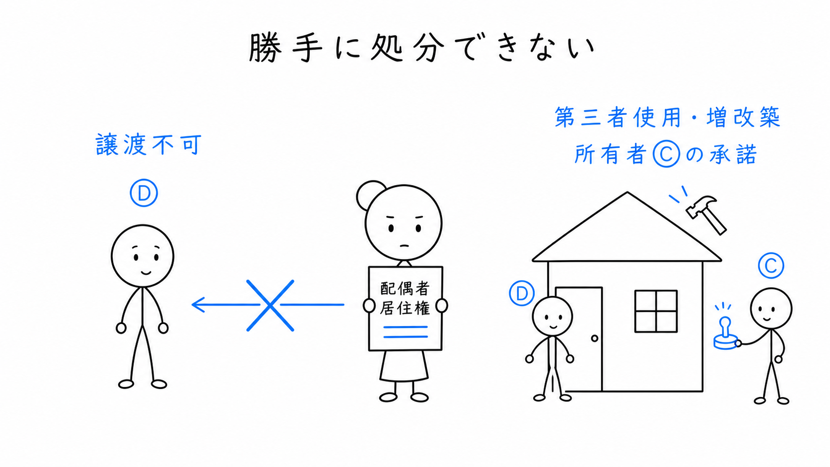 配偶者居住権は譲渡できず、増改築や第三者への使用収益には建物所有者の承諾が必要である。