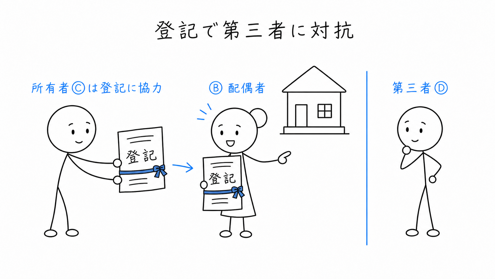 建物所有者が配偶者居住権の登記に協力し、登記によって第三者に対抗できる。