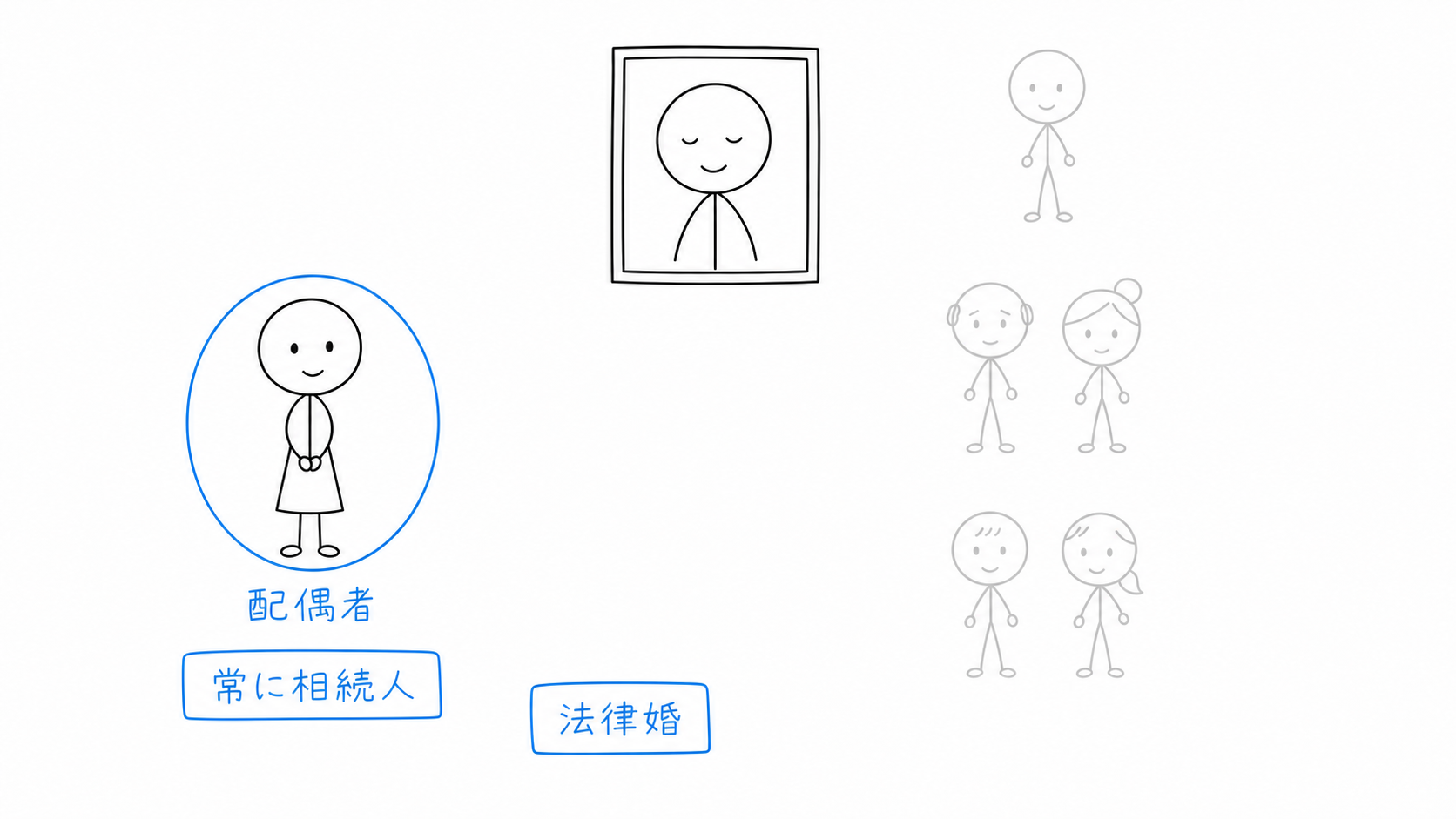 法律婚の配偶者は、血族の順位にかかわらず常に相続人になる。