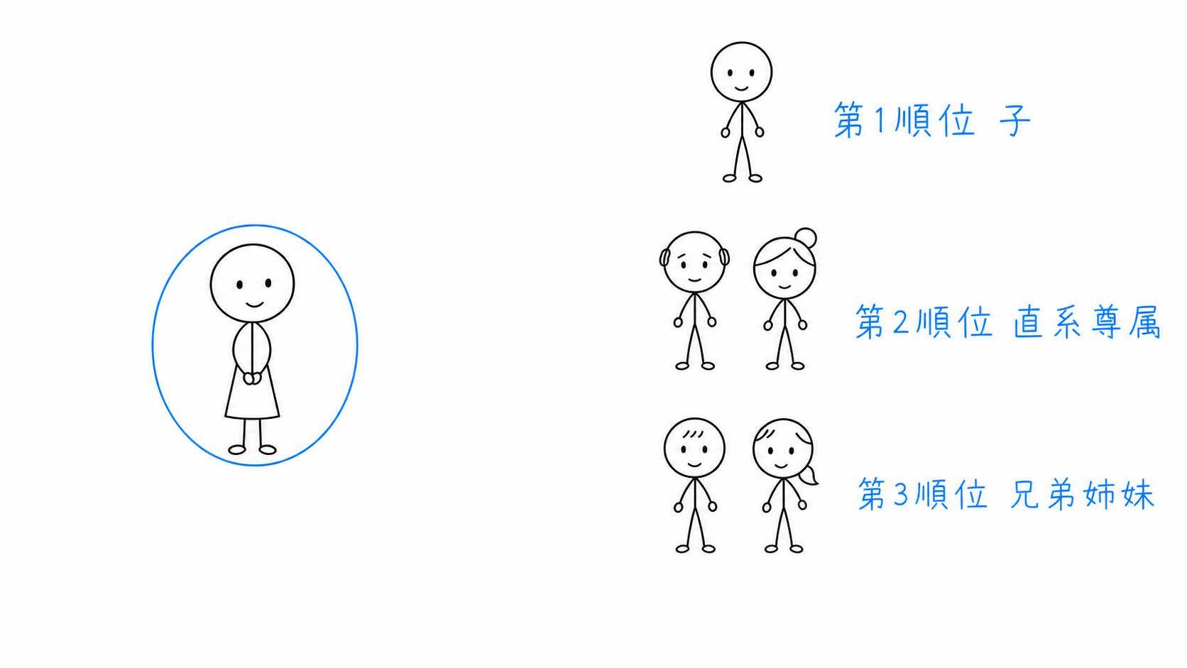 血族相続人は、第1順位の子、第2順位の直系尊属、第3順位の兄弟姉妹の順に確認する。