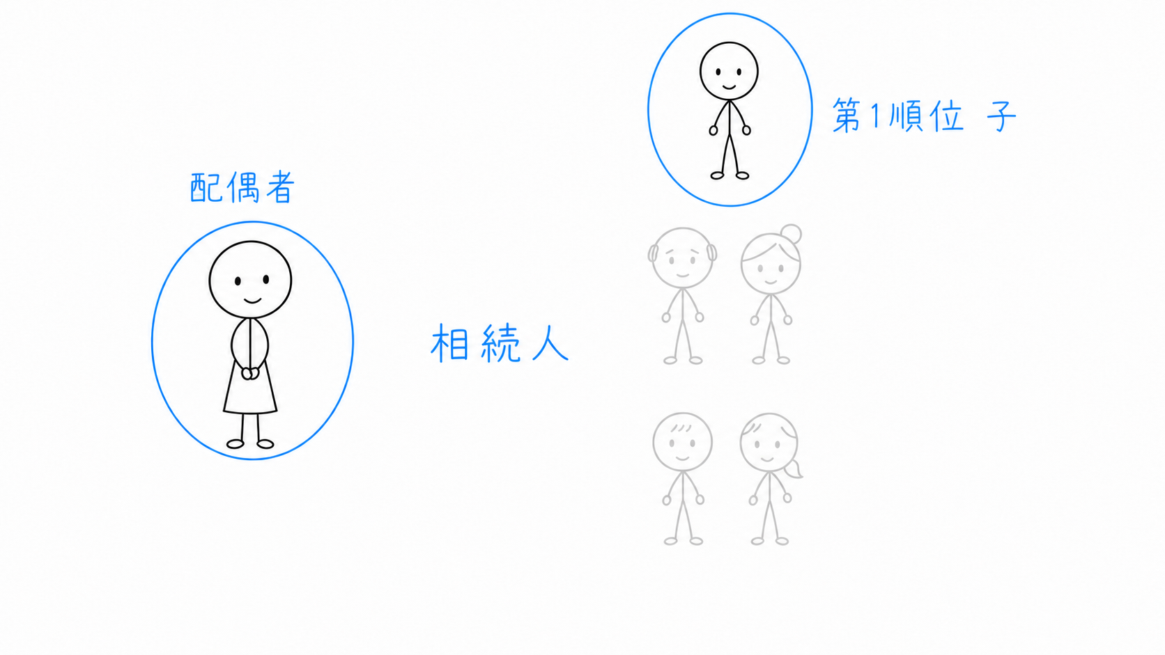 子がいる場合、配偶者と第1順位の子が相続人になる。