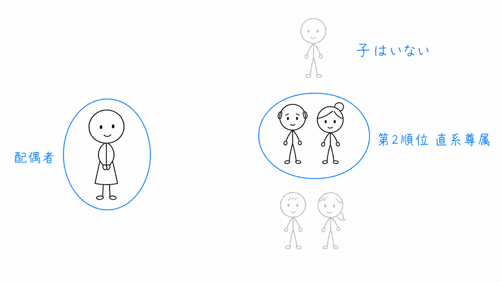 第1順位の相続人がいない場合、配偶者と最も親等の近い直系尊属が相続人になる。