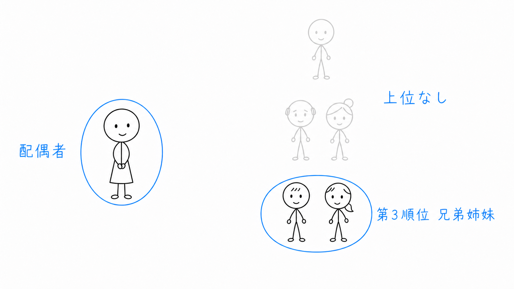 第1順位と第2順位の相続人がいない場合、配偶者と兄弟姉妹が相続人になる。