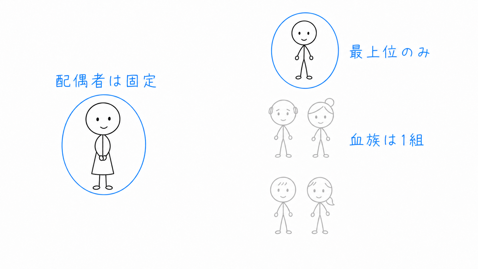配偶者は固定で参加し、血族は存在する最上位順位の一組だけが相続人になる。