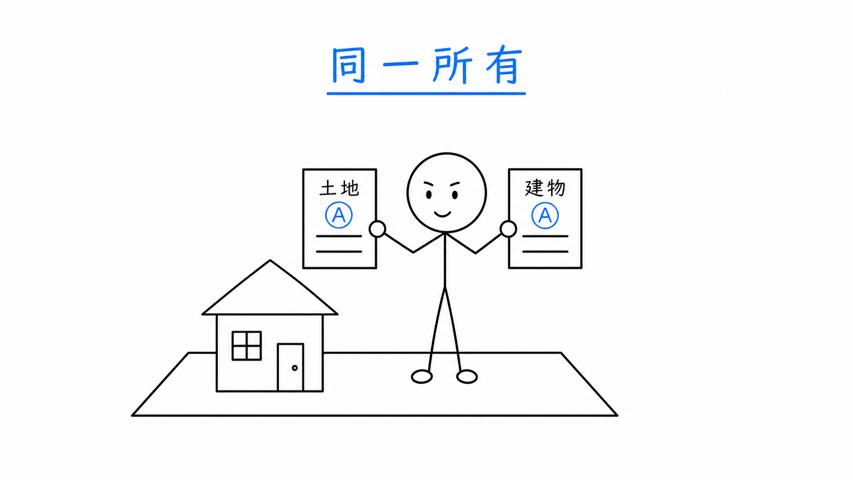 抵当権設定時に、土地と建物の両方をAが所有している。