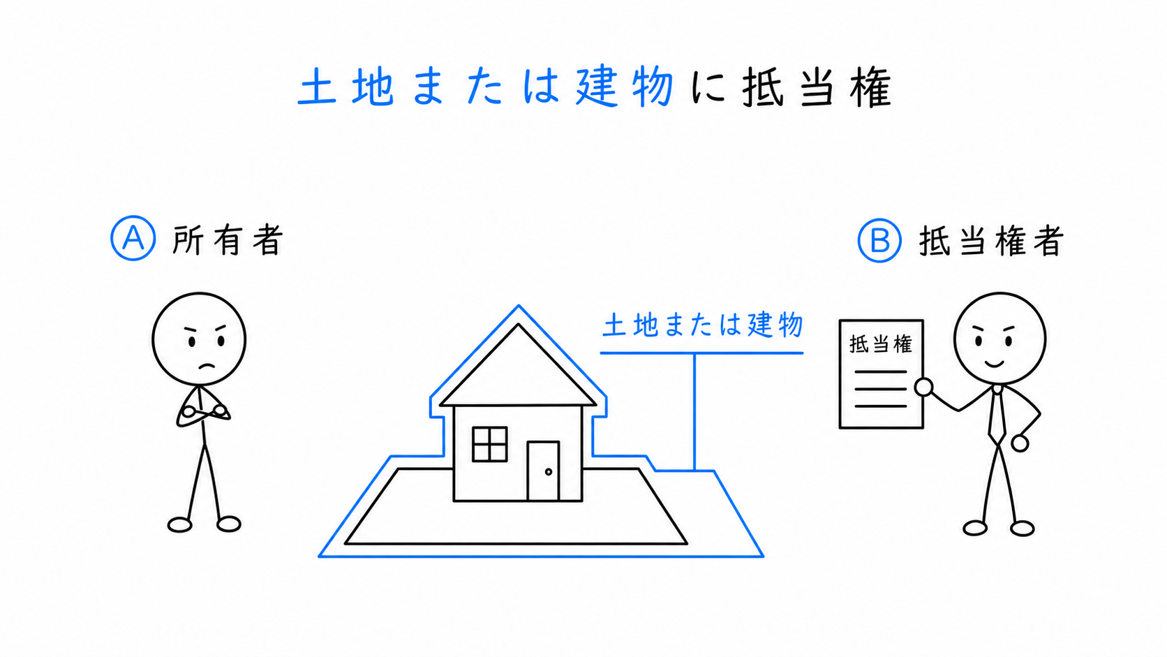A所有の土地または建物に、Bの抵当権を設定する。