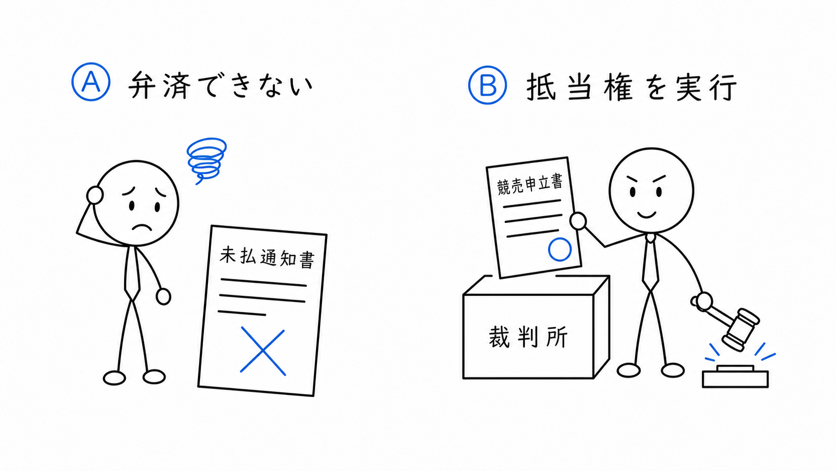 Aの債務不履行により、抵当権者Bが抵当権を実行する。