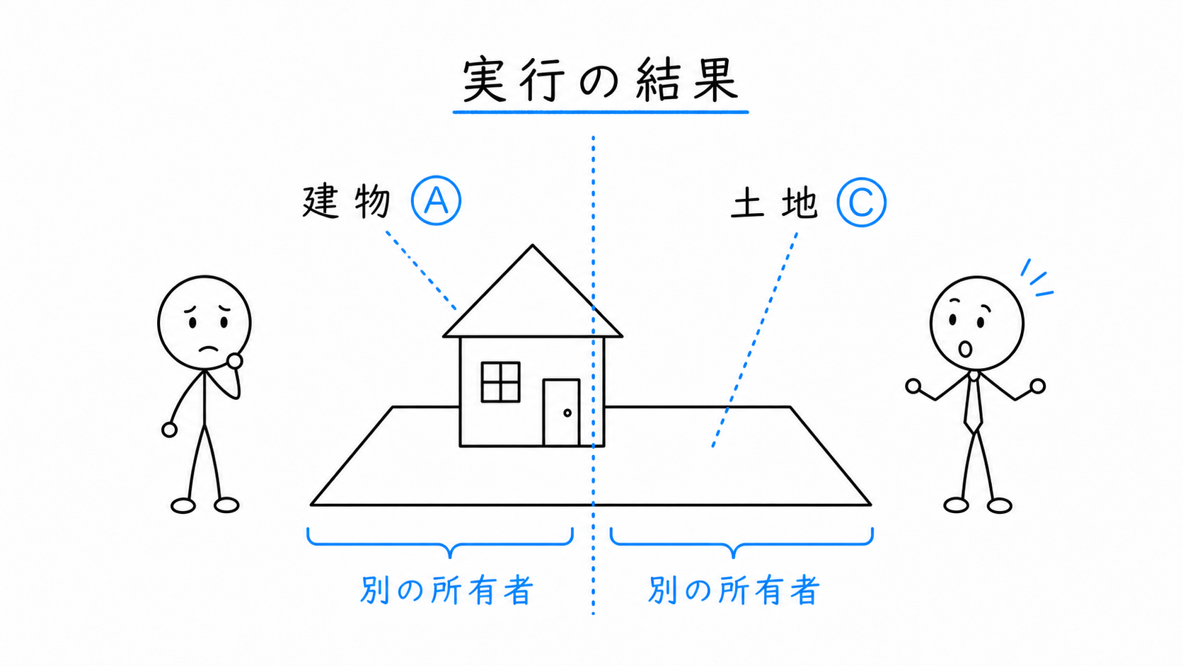 抵当権の実行により土地をCが取得し、建物はA所有のままになる。