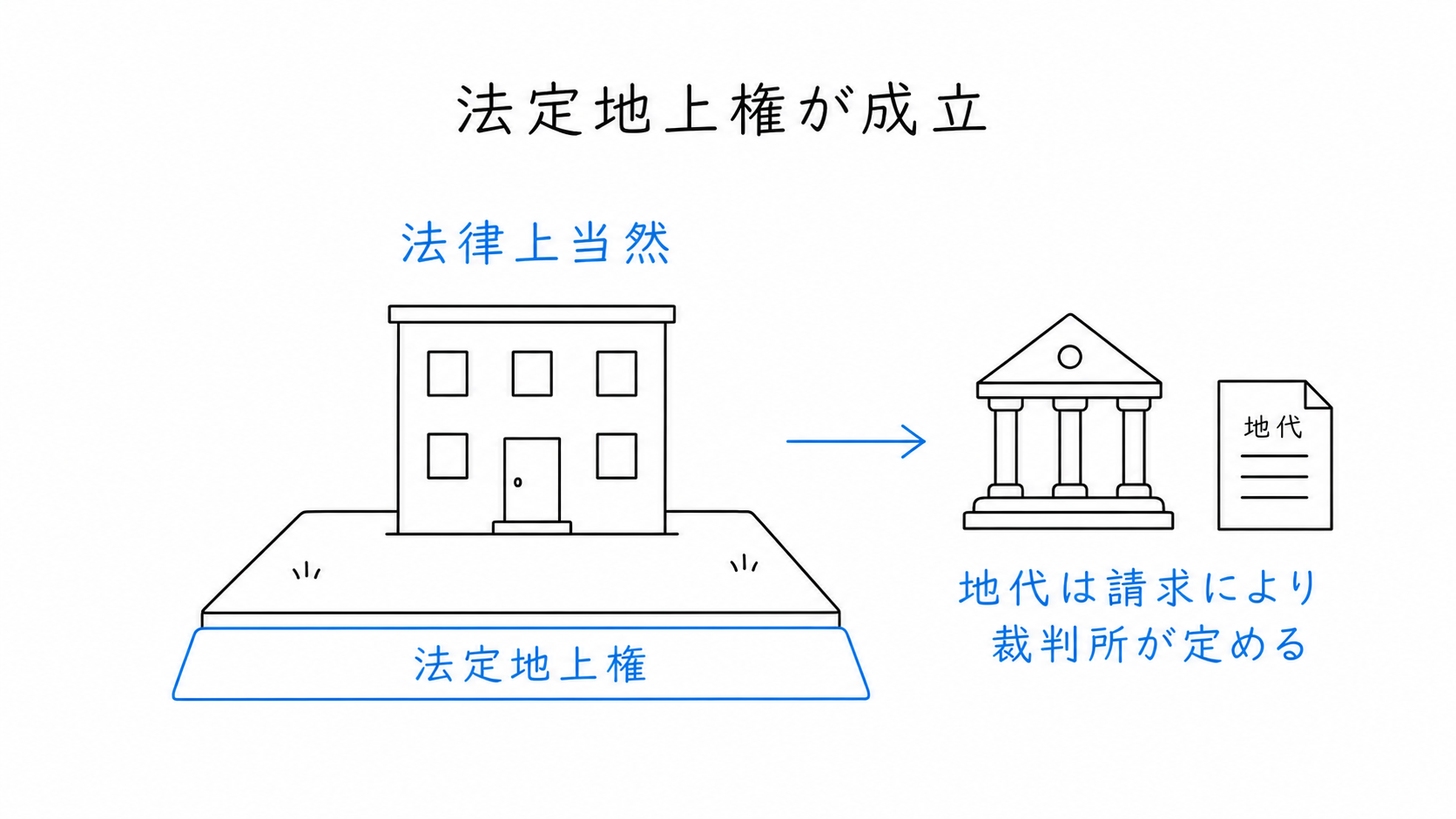 所有者が分かれた土地と建物について、建物のため法定地上権が成立する。