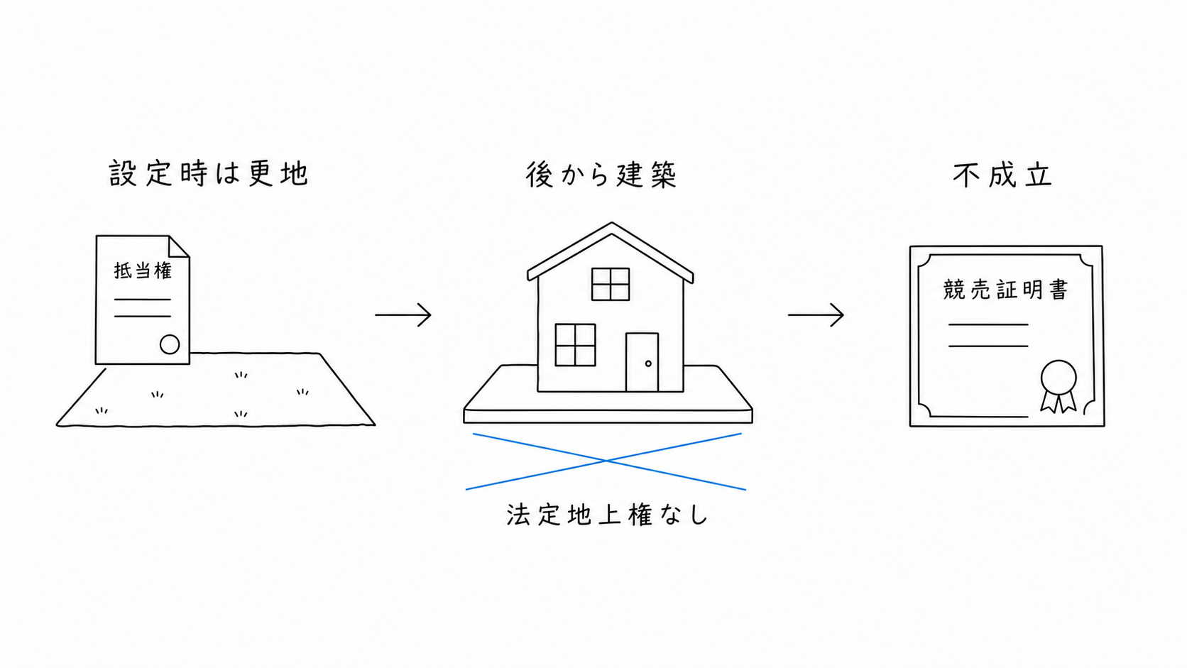 土地抵当権の設定時には更地で、その後に建物が建てられる。