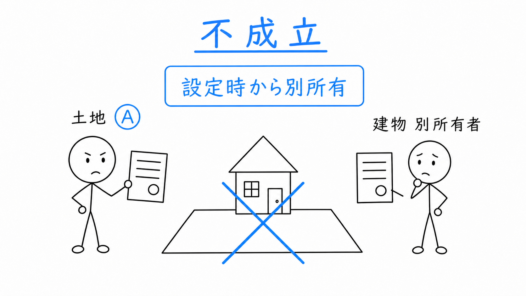 抵当権設定時から土地と建物の所有者が異なっている。