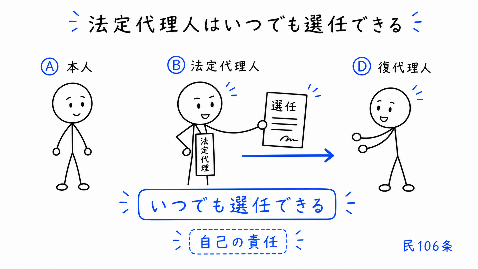 法定代理人は自己の責任でいつでも復代理人を選任できる。