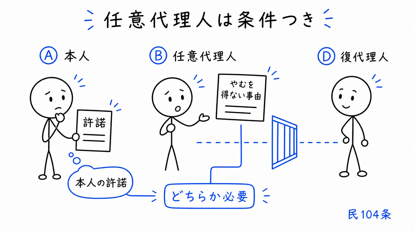 任意代理人は本人の許諾またはやむを得ない事由がある場合に限り復代理人を選任できる。