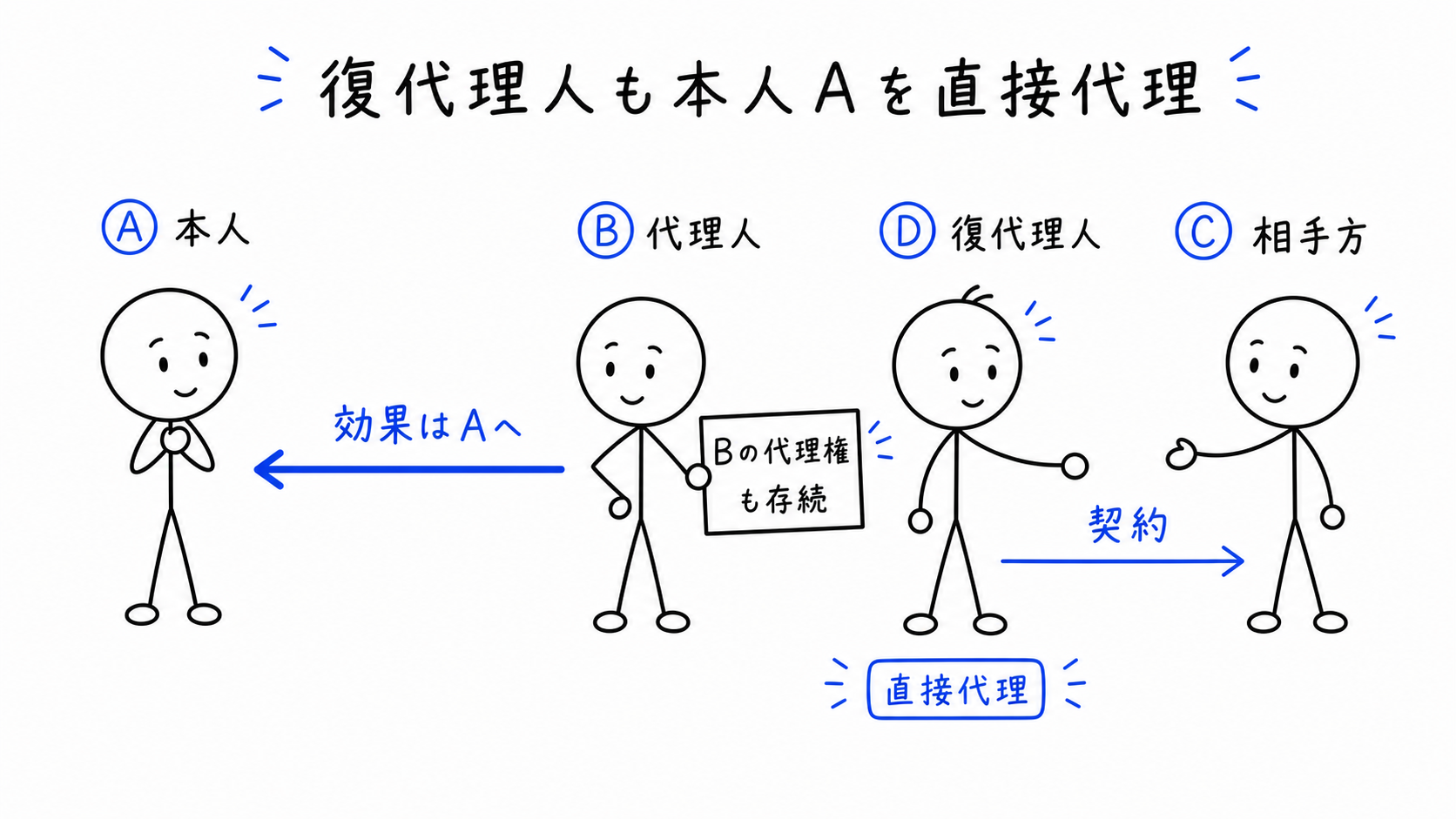 復代理人Dの行為の効果は本人Aへ帰属し、代理人Bの代理権も存続する。