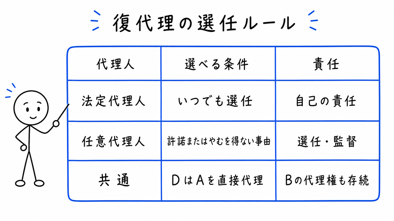 復代理の選任ルールを、法定代理人、任意代理人、共通点で比較する。