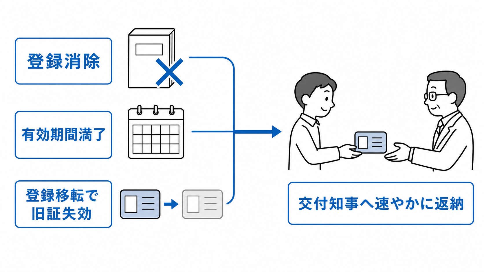 登録消除、有効期間満了、登録移転による旧証失効のときは、交付知事へ速やかに宅建士証を返納する。