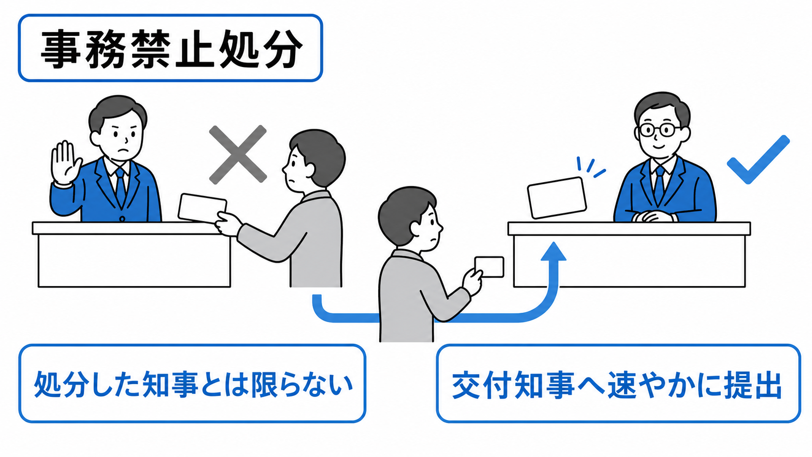 事務禁止処分を受けた宅建士は、処分をした知事とは限らず、宅建士証を交付した知事へ速やかに提出する。