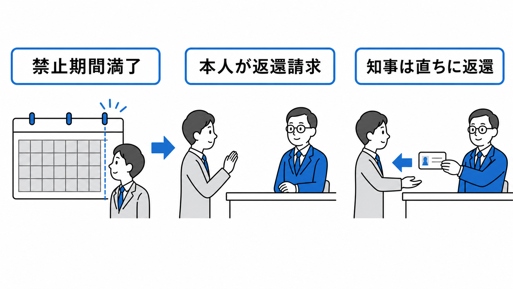 事務禁止期間満了後、本人が返還請求すると、知事は宅建士証を直ちに返還する。
