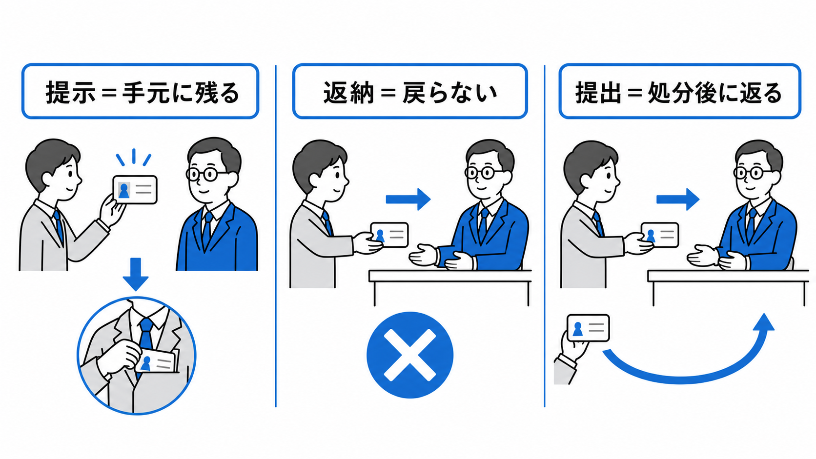 提示は宅建士証が手元に残り、返納は戻らず、提出は事務禁止処分後に返るという違いを比較する。