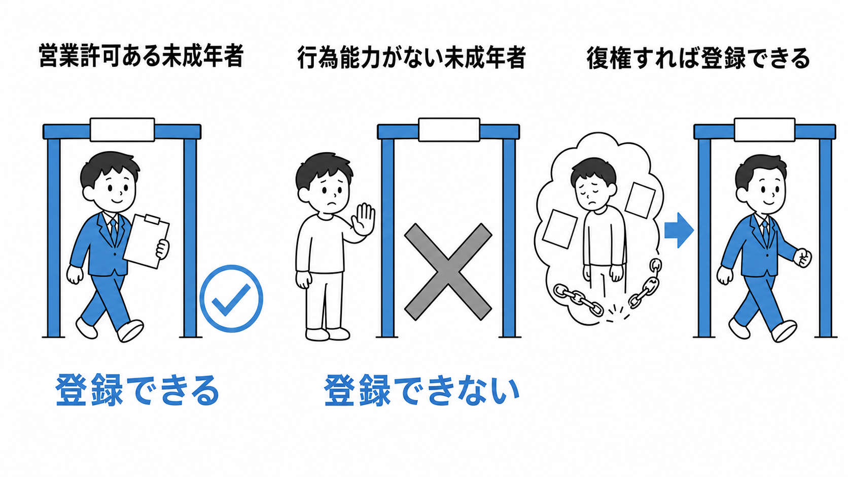 営業許可により成年者と同一の行為能力を持つ未成年者は登録でき、行為能力がない未成年者は登録できず、破産者は復権すれば登録できる。