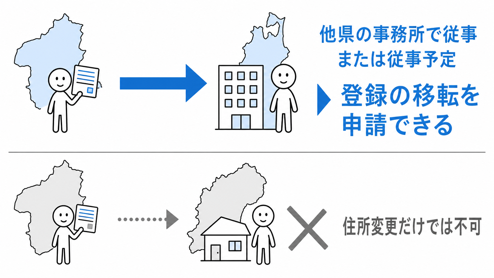 登録県以外の宅建業者の事務所で従事または従事予定なら登録を移転できるが、住所変更だけでは移転できない。