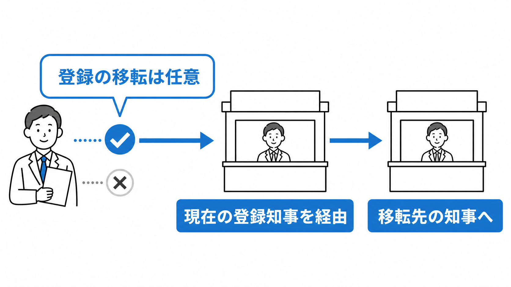 登録の移転は任意で、現在登録している都道府県知事を経由して移転先の知事へ申請する。