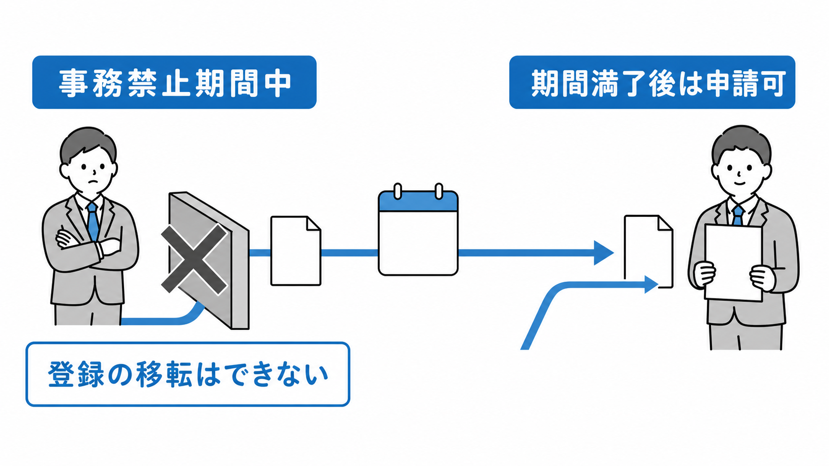 事務禁止期間中は登録の移転ができず、禁止期間満了後に申請できる。