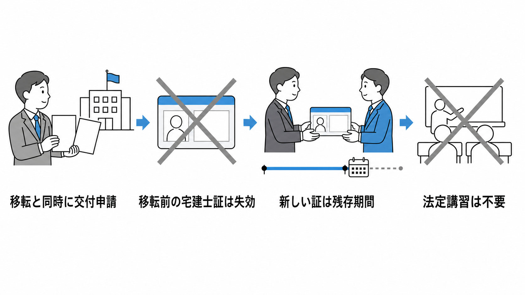 登録移転と同時に宅建士証の交付を申請すると、旧証は失効し、法定講習なしで残存期間の新しい証が交付される。