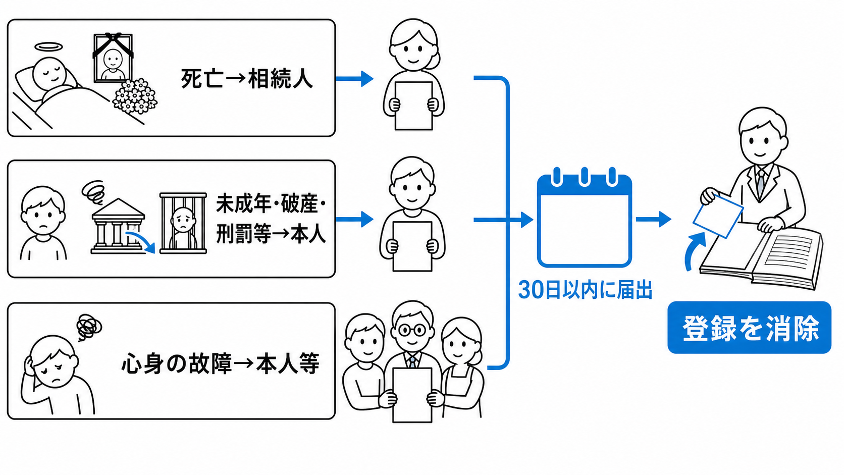 死亡は相続人、一定の欠格事由は本人、心身の故障は本人等が30日以内に届け出ると、登録が消除される。