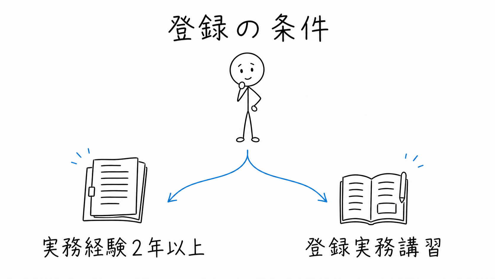 宅建士登録には実務経験2年以上または登録実務講習の修了が必要。