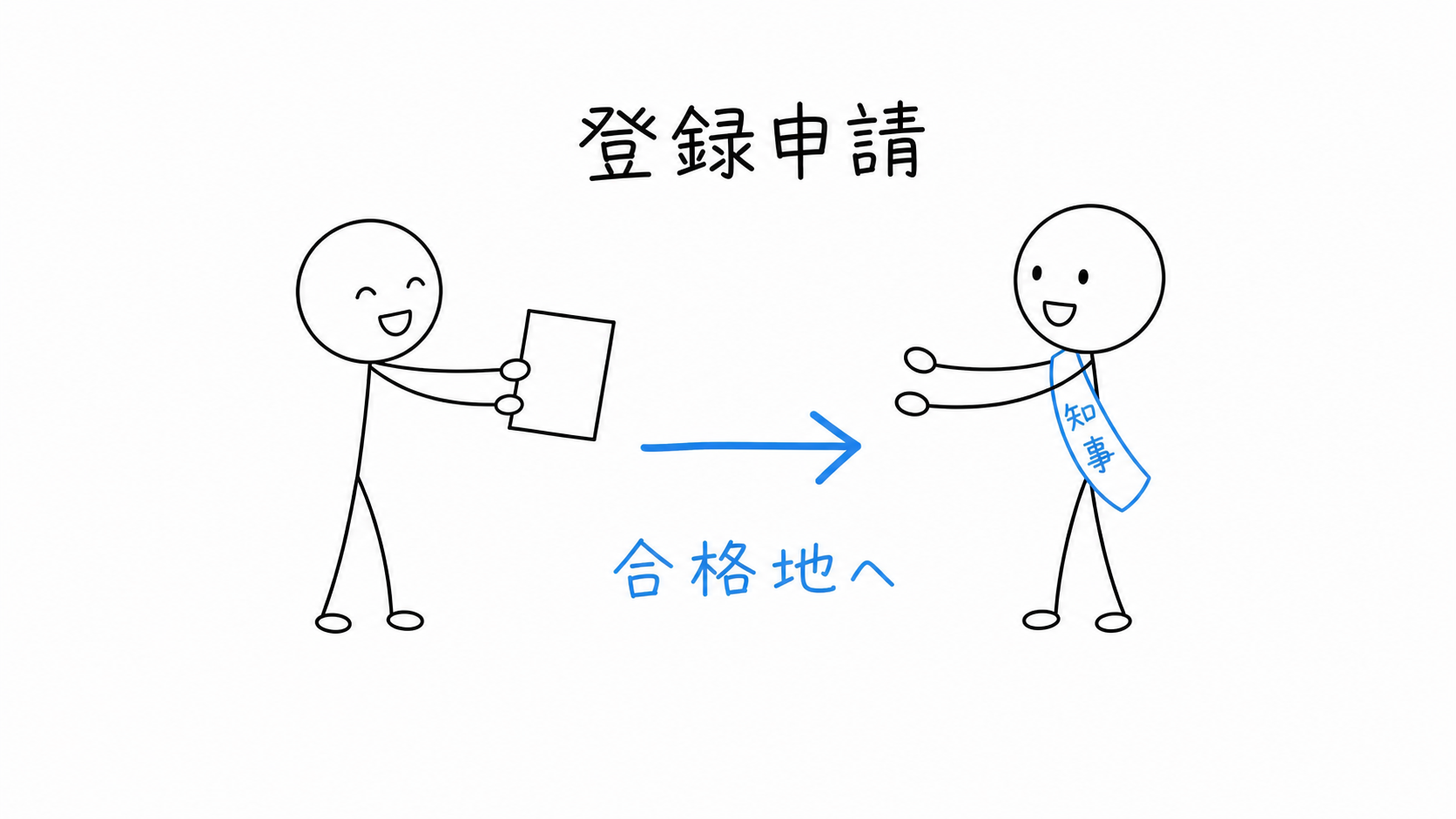 試験に合格した都道府県の知事へ宅建士登録を申請する。