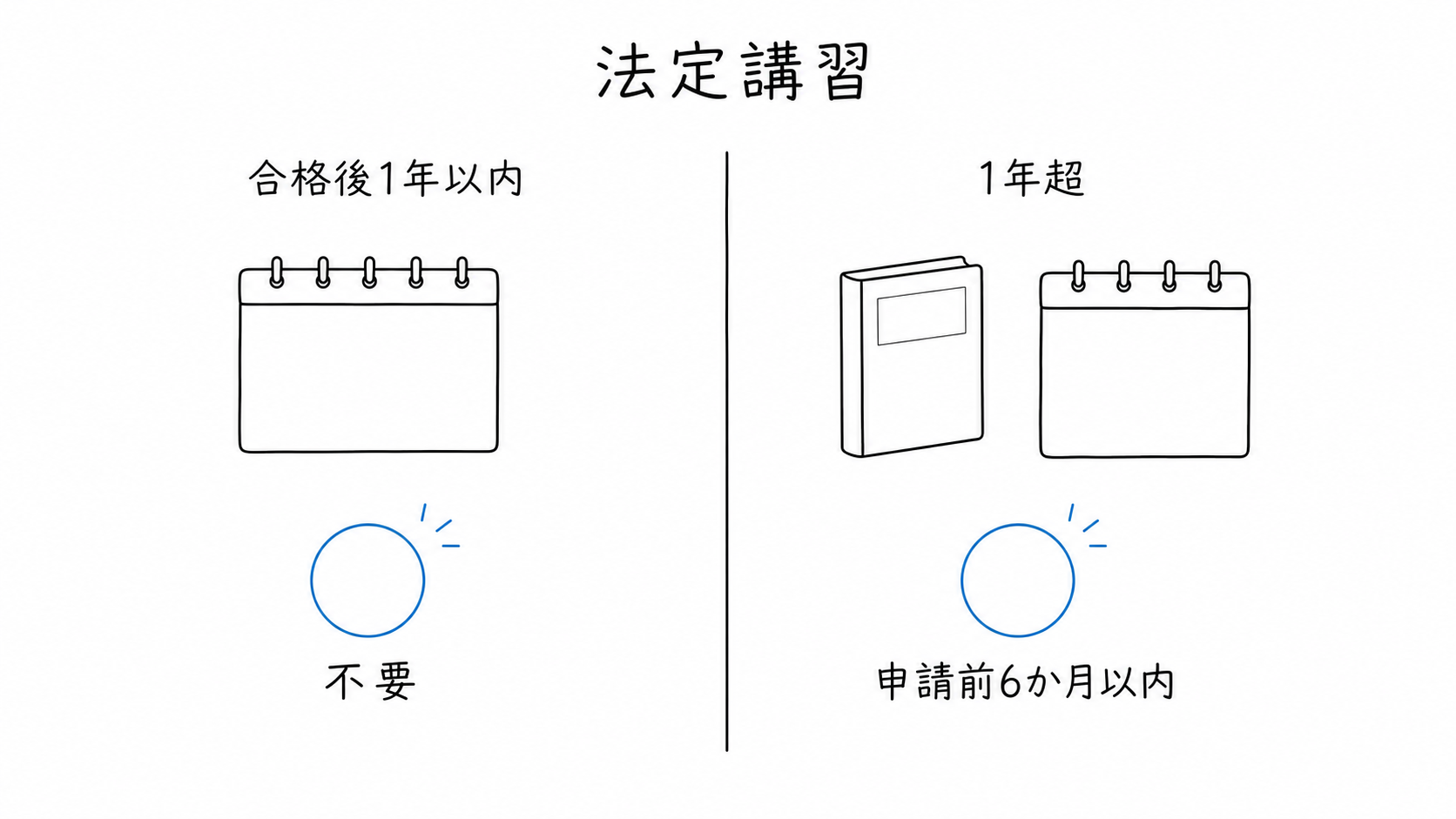 法定講習は試験合格後1年以内なら不要で、1年を超えると申請前6か月以内の受講が必要。