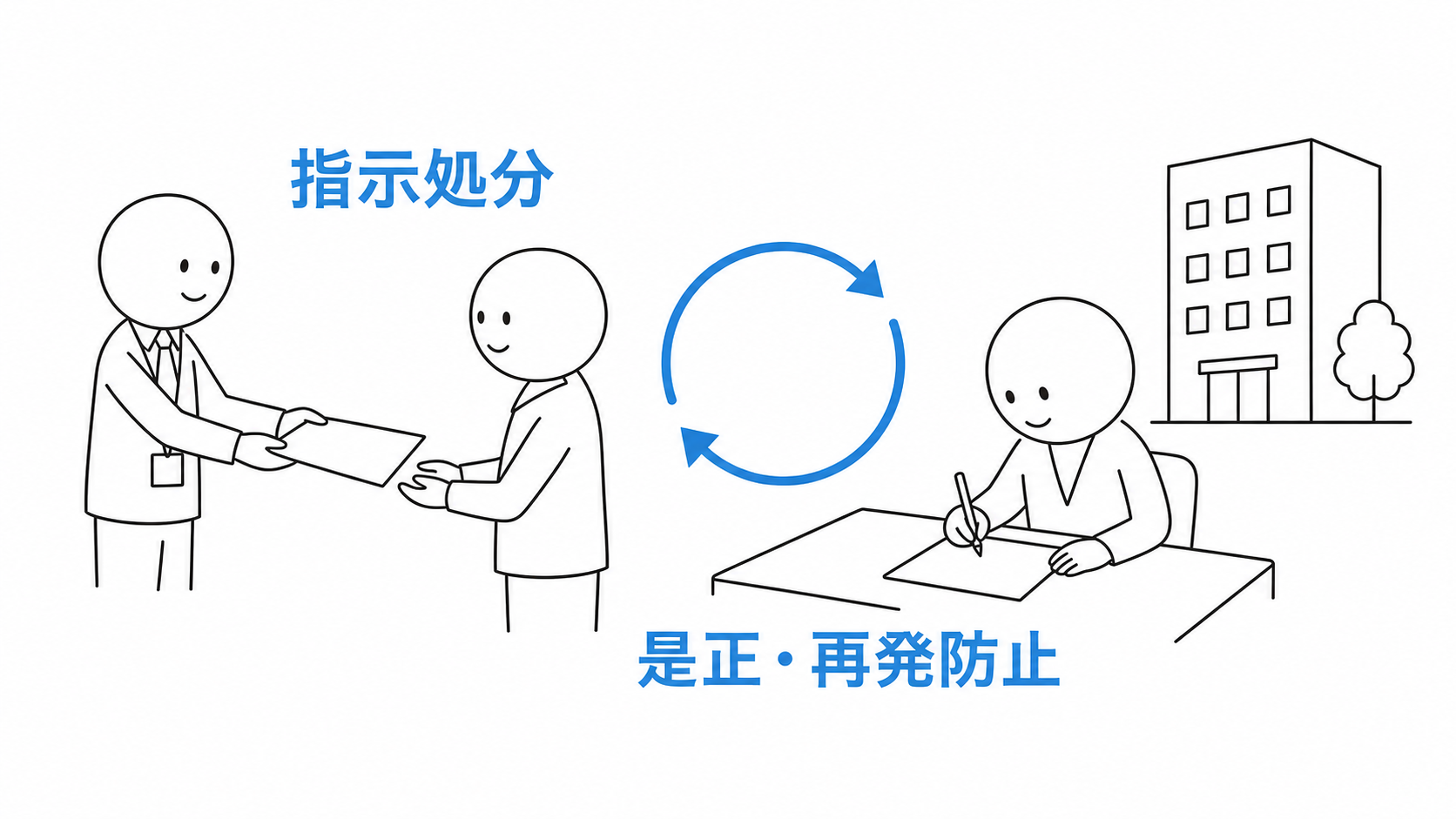 都道府県知事が宅建士に指示処分を行い、是正と再発防止を求める。