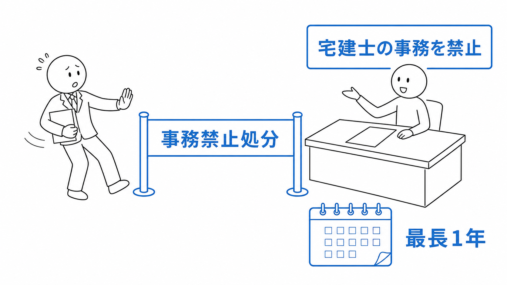 事務禁止処分により、1年以内の期間を定めて宅建士としてすべき事務を禁止する。