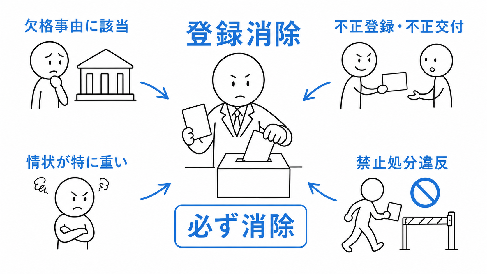 欠格事由への該当、不正登録や不正交付、情状が特に重い行為、事務禁止処分違反では登録を必ず消除する。