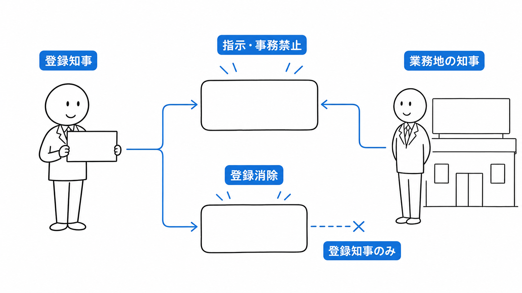 指示と事務禁止は登録知事と業務地の都道府県知事が行えるが、登録消除は登録知事だけが行える。