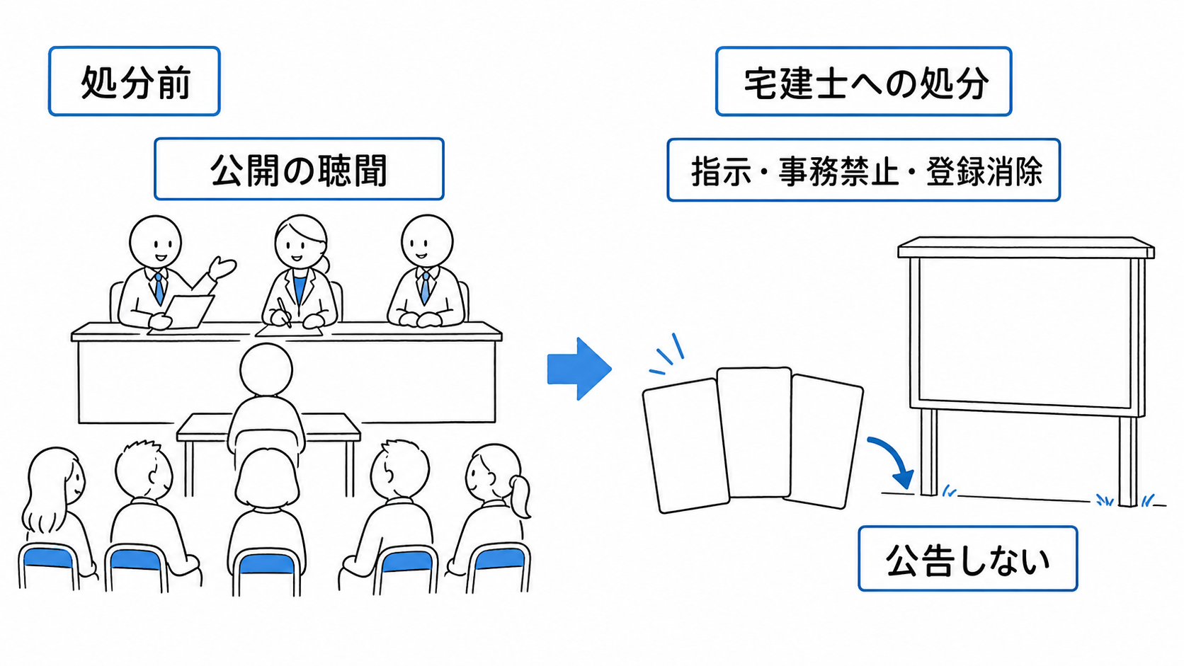 宅建士への監督処分前の聴聞は公開されるが、指示・事務禁止・登録消除について法定の公告は行わない。