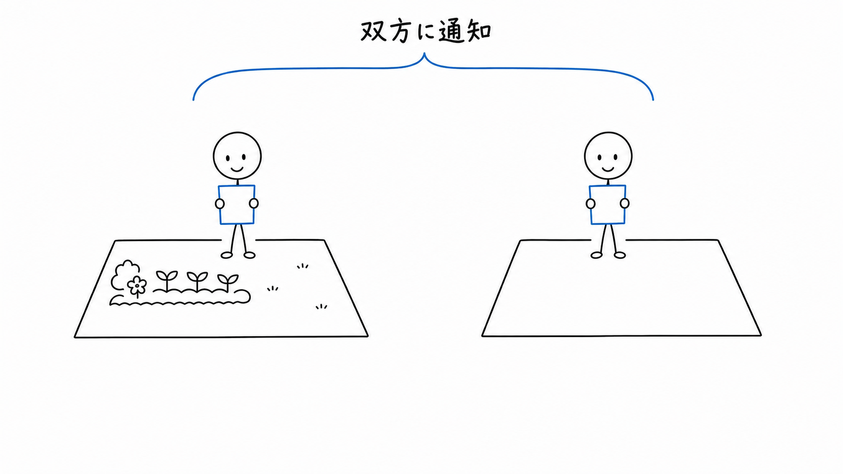 従前の宅地側と仮換地になる土地側の両所有者が通知書を受け取る。