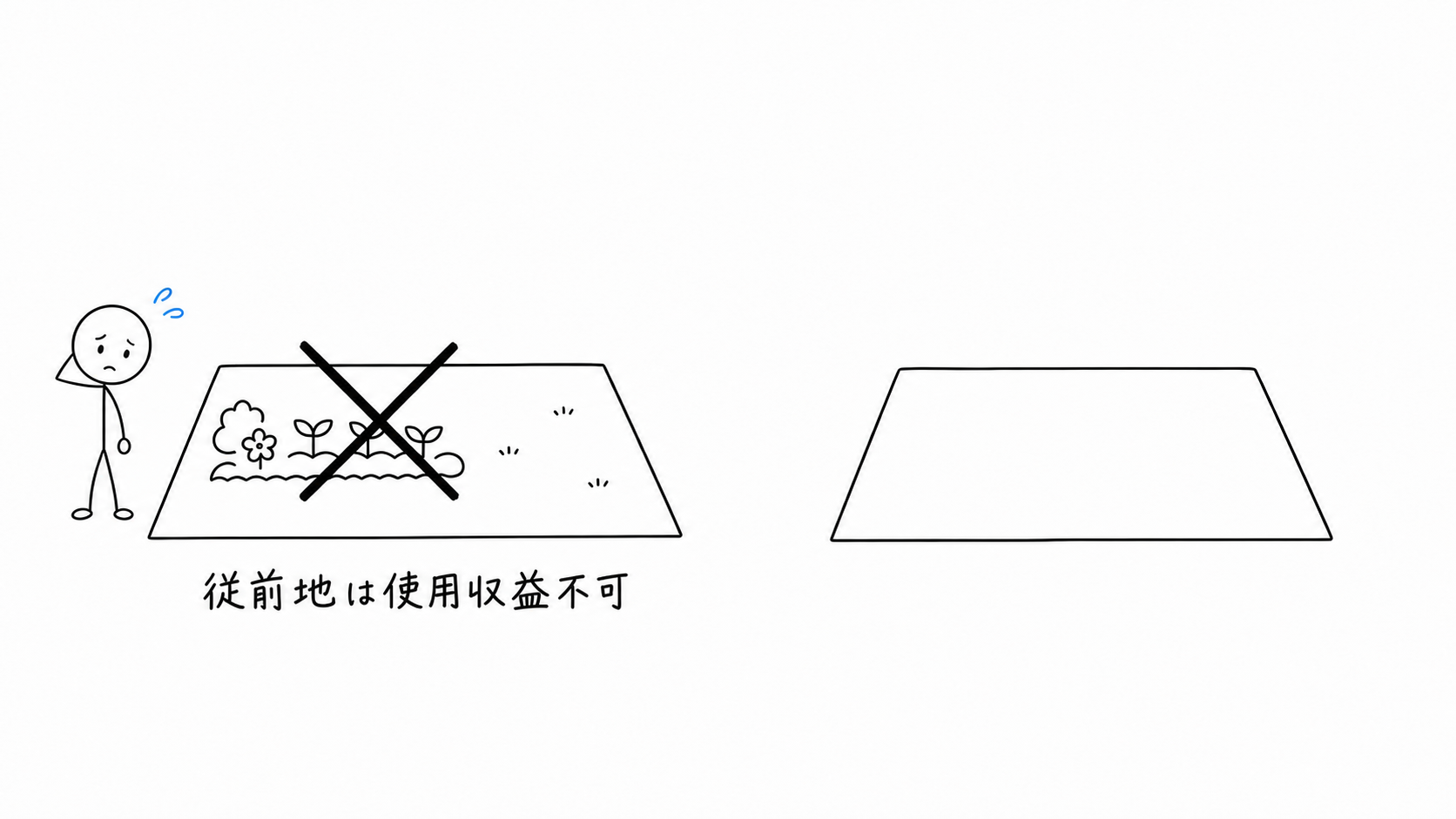 従前地の庭にバツ印が付き、所有者が使用収益できない状態になる。