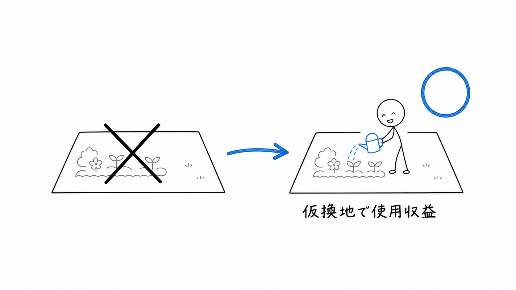 所有者が従前地から仮換地へ移り、仮換地で土地を使用収益する。