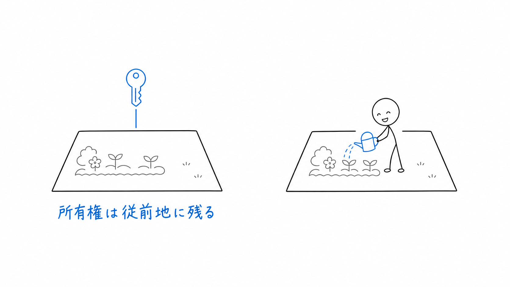 所有者は仮換地を使用する一方、所有権を示す鍵は従前地に残る。